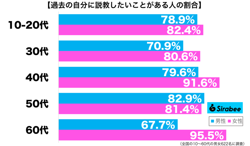 おまえがもっとがんばれば…　約8割が「過去」の自分に会ってしたいこと