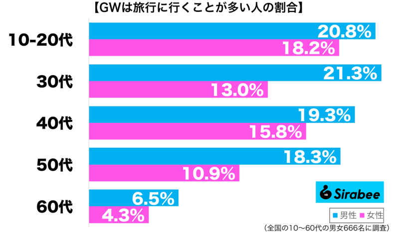 価格と混雑で避けがちに? 約2割だけが「GW」に”したい”と答えたこと