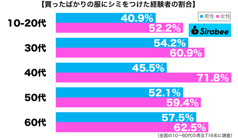 もう着れないかも…　約5割が「買ったばかりの洋服にやってしまった失敗とは