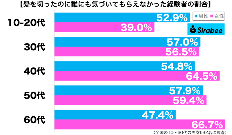 思い切ったのに…　約6割が経験している「髪を切ったとき」の悲しい反応