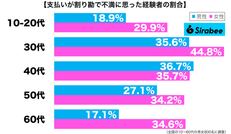 公平との意見もあるが…　約3割が支払いが「割り勘」だったため抱いた気持ち