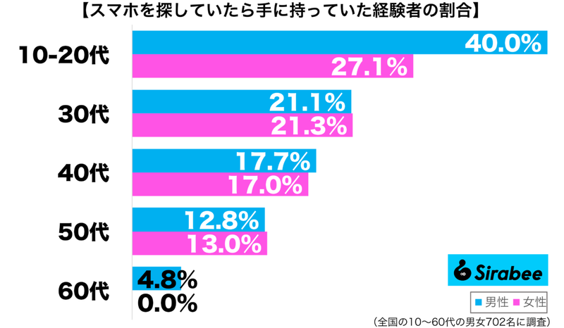 笑うしかない…　約2割が「スマホ」を探していて見つかった意外な場所とは