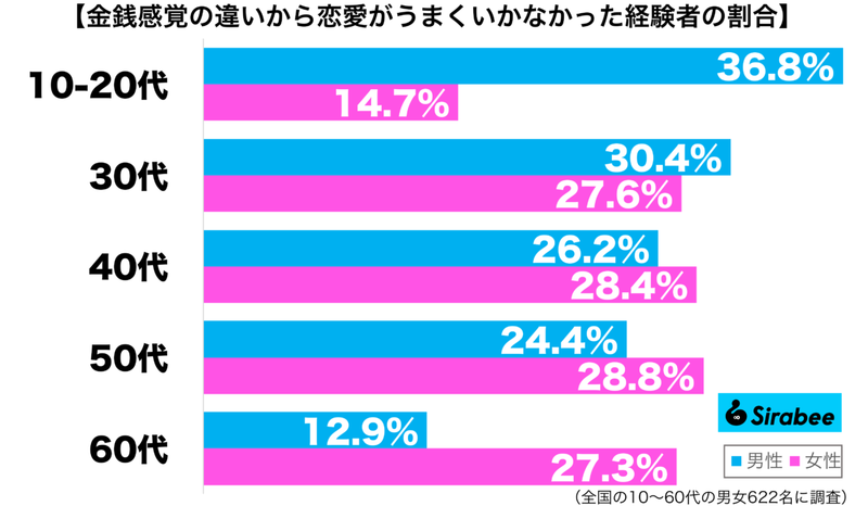 とても現実的な問題で…　約3割の「恋愛」がうまくいかなかった理由に納得