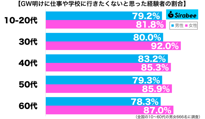 仕事や学校とか無理…　約8割が感じてしまう「GW明け」に抱くあの気持ち
