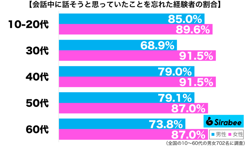 必死で思い出そうとしても…　約8割が「会話中」に忘れてしまったことに共感