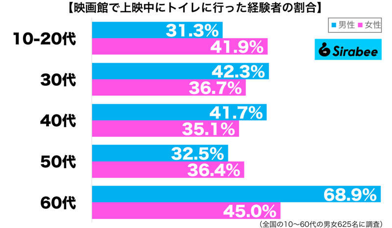 緊急事態なので仕方なし…　約4割が「映画館」で上映中に行った場所に納得