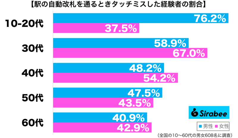後ろの人もびっくり…　約5割が「自動改札」でやってしまったミスとは？