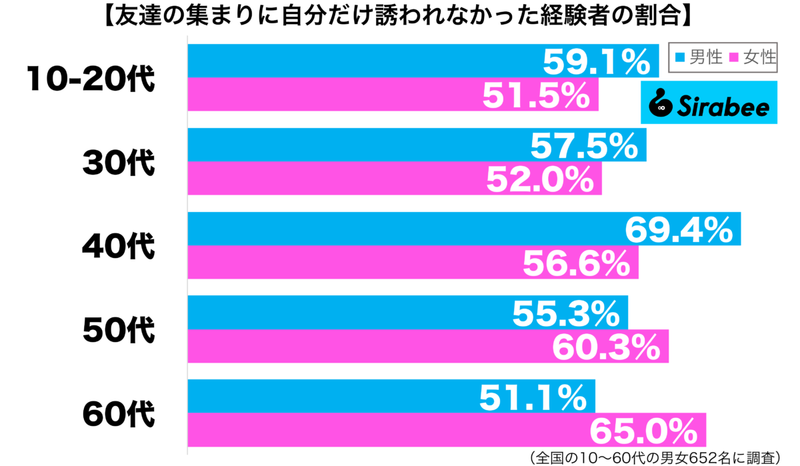 約6割が経験した「友達の集まり」での悲劇　”嫌われているのかも”と悩み…