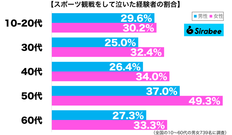 うれしいとき、悔しいときも…　約3割が「スポーツ観戦」で抱く感情って？