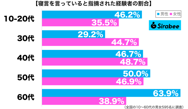 少し、恥ずかしい…　約5割が人に「指摘」された寝ているときの“言動”