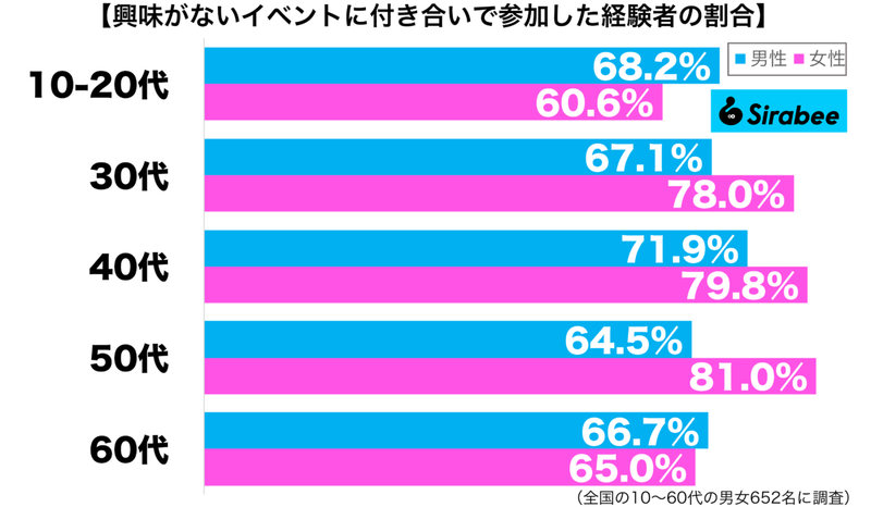 およそ7割が断れずに…　誘われたイベントに行ってみたものの「こぼした本音」