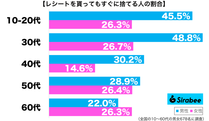 お金の管理、どうしてるの？　約3割の「レシートの取り扱いかた」に賛否