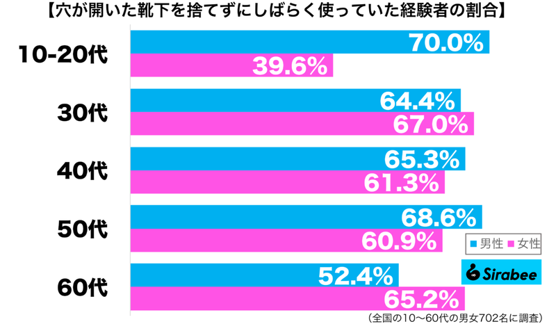 捨てたほうがいいのでは…　約6割が履いた経験のある「靴下」の状態に驚き