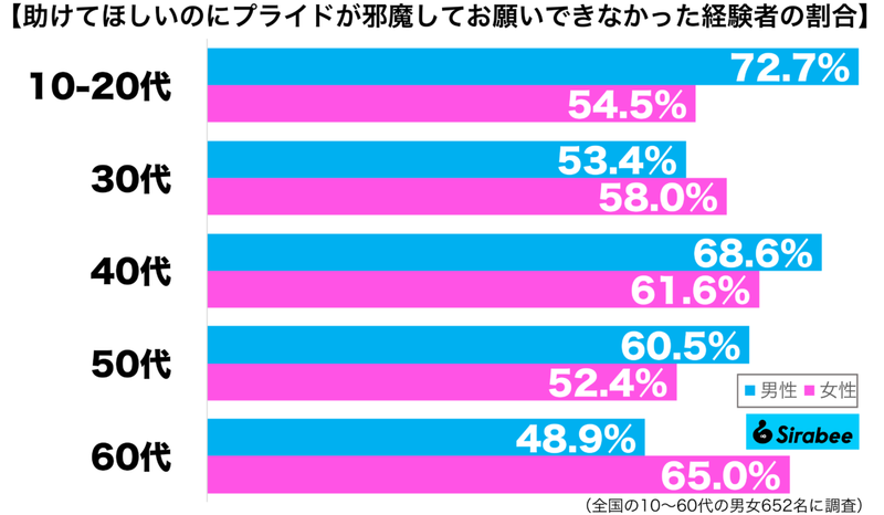 約6割が経験、プライドが邪魔して「できなかったこと」　孤独感を感じてしまう人も