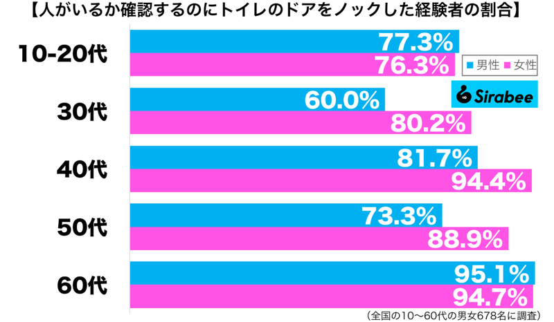 大きなトラブル回避にも…　約8割が「トイレのドア」をノックする理由