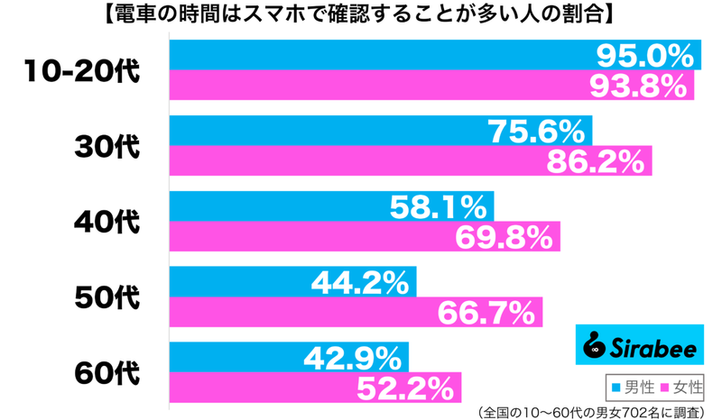 常に手元にあるので…　約7割が「電車の時間」の確認に活用しているもの