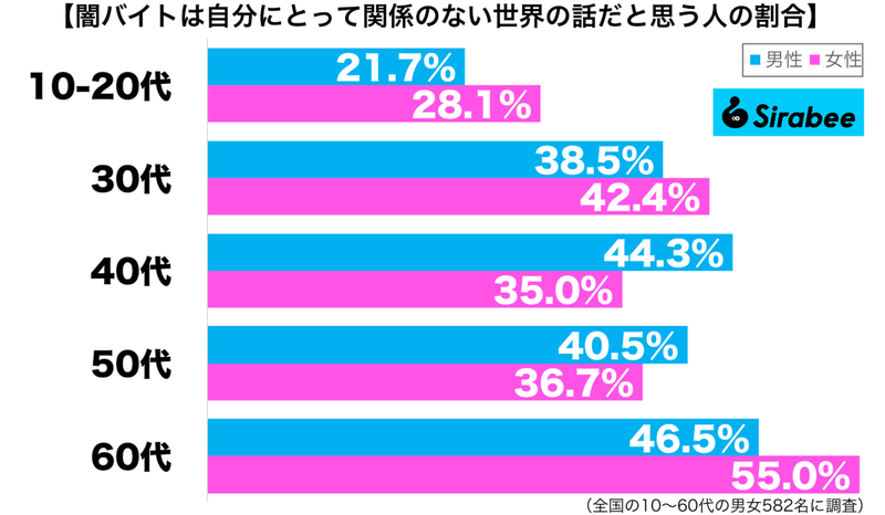 約4割「闇バイト」は自分に関係ない？　連日の報道で、考えが変わる人も…