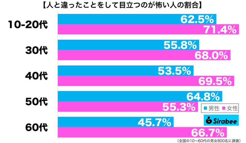 ひっそりとしていたい…　約6割が「目立つのが怖い」ために控えている行動