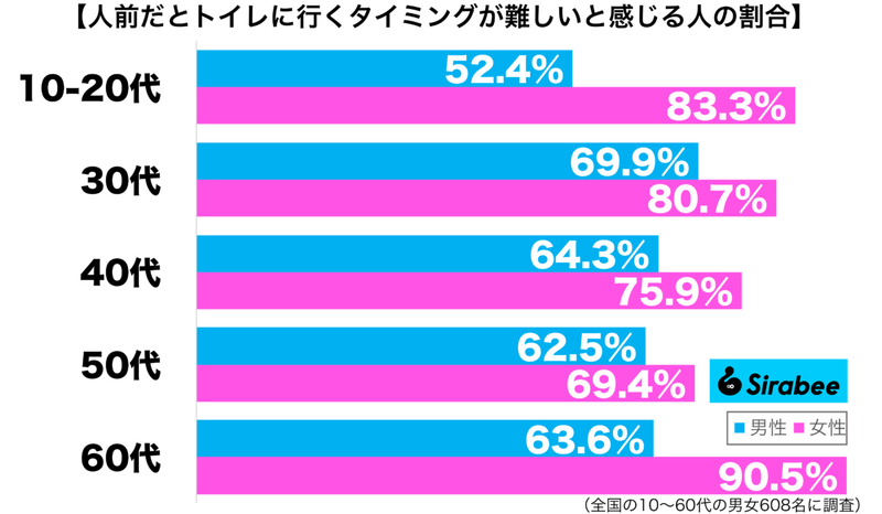 言いにくい… 約7割が「トイレ」に行くタイミングが難しいと感じる場面