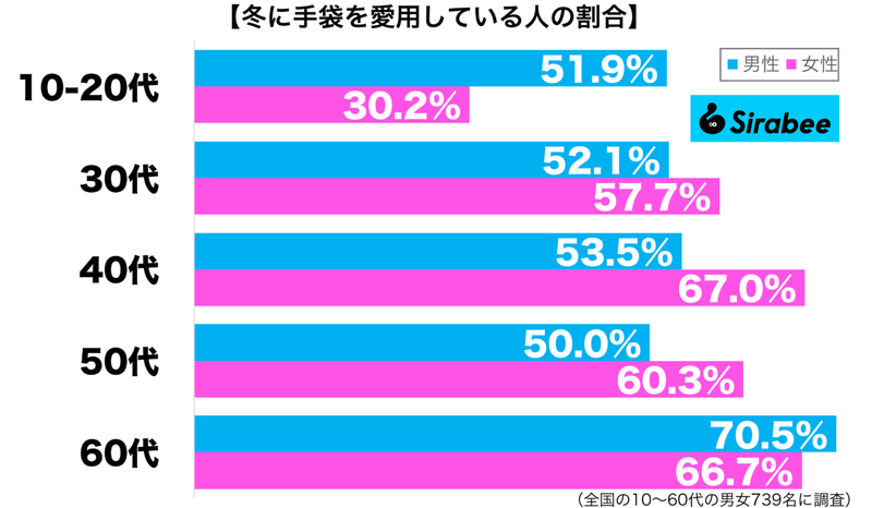 これがないと、外に出られない…　約6割が使う「冬場」のマストアイテム