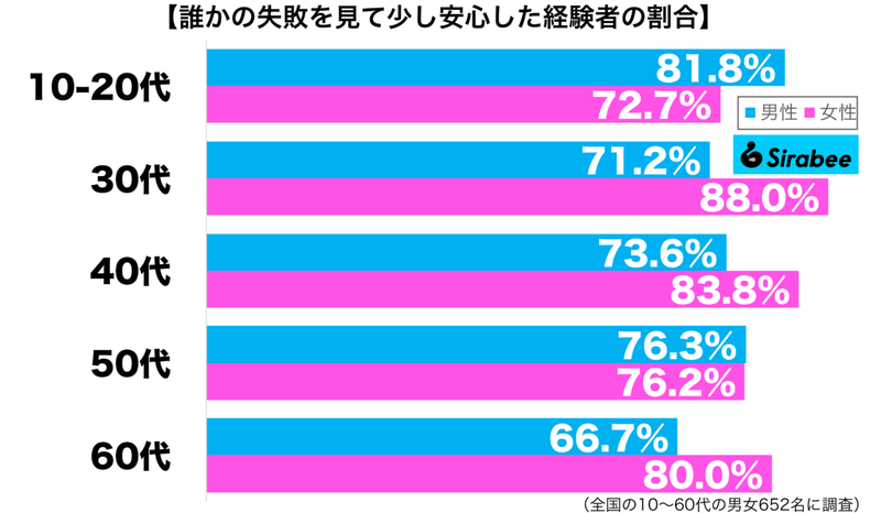 いつも完璧な先輩だけど、“あるもの”を見て安心した…　約8割の人たちが経験