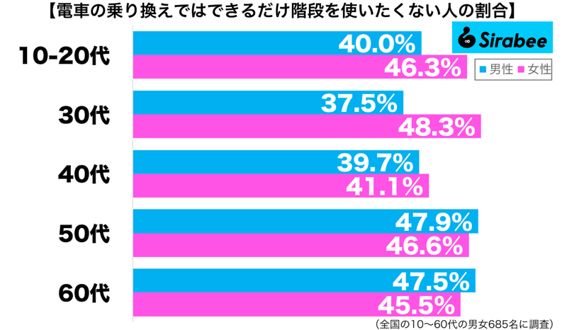 体力的に無理…　約4割が「電車での乗り換え」で避けたと思っている行動