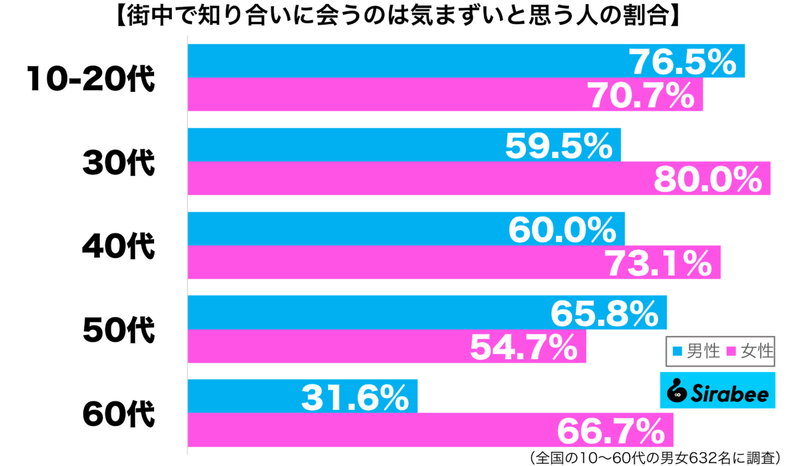 笑顔の裏で…　約6割が「街中で知り合い」に会ったときに思っている本音