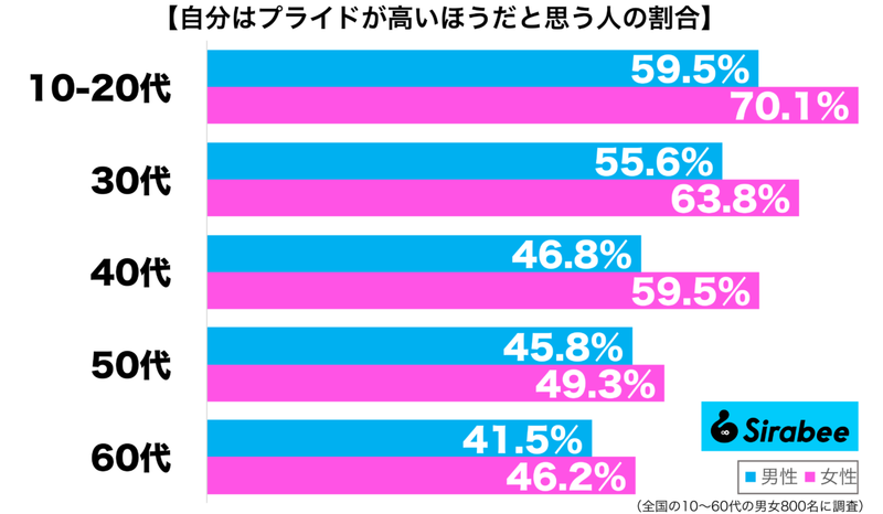 人から悪く思われる場合も…　約5割が抱いている「プライド」への葛藤とは