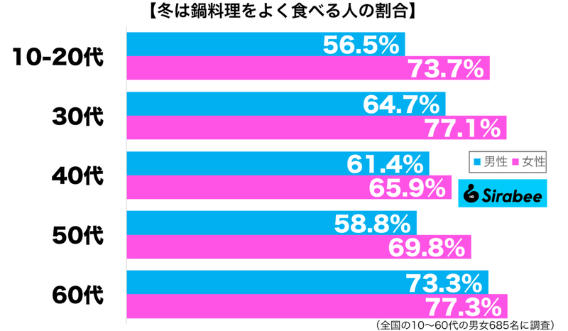 寒さを吹き飛ばして、ヘルシー！　約7割が「冬」によく食べる料理に共感