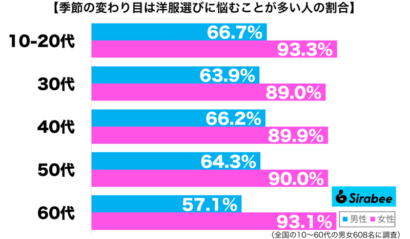 寒暖差のせいで難しい… 約8割が「季節の変わり目」に悩みがちなこと