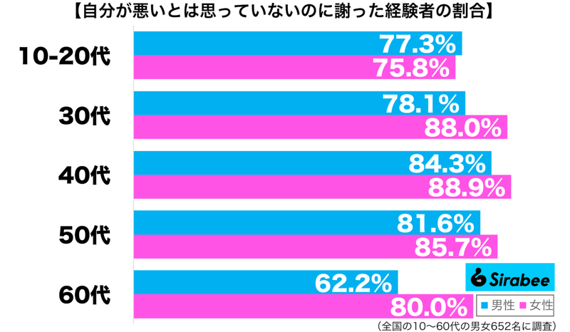 こじらせたくないから…　約8割が「自分は悪くない」と思いながら取った行動