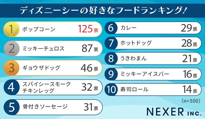 ディズニーリゾート好きなフードランキング　ランド1位は「ミッキーチュロス」