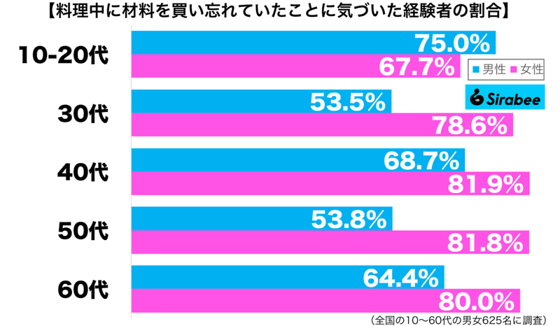 料理中、あと少しのところで「やっちまった！」　約7割が経験している失敗