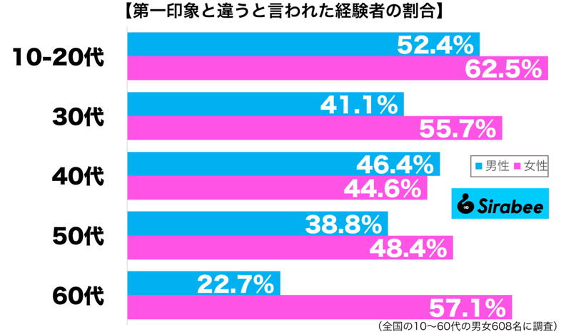怖いと思っていたのに… 約5割が周囲に指摘された「性格」のギャップとは?