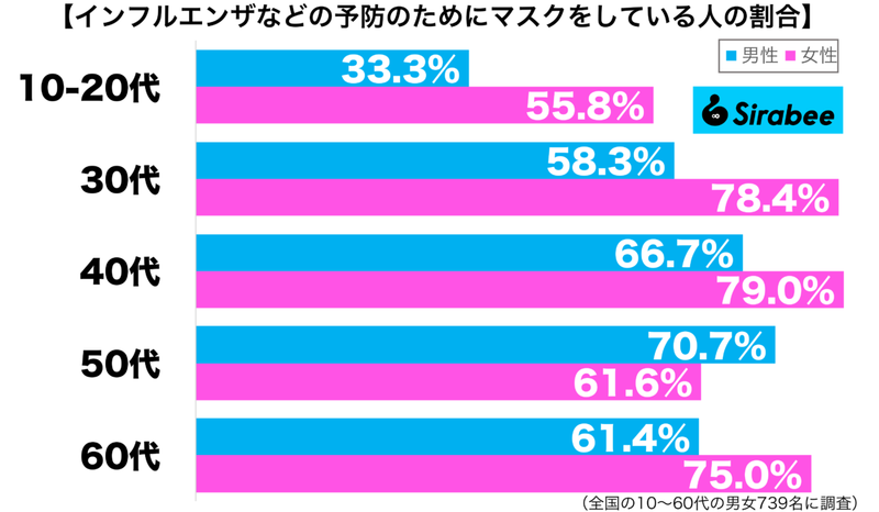 いま、約7割がインフルエンザ予防のため「やっていること」　SNSでは論争にも…