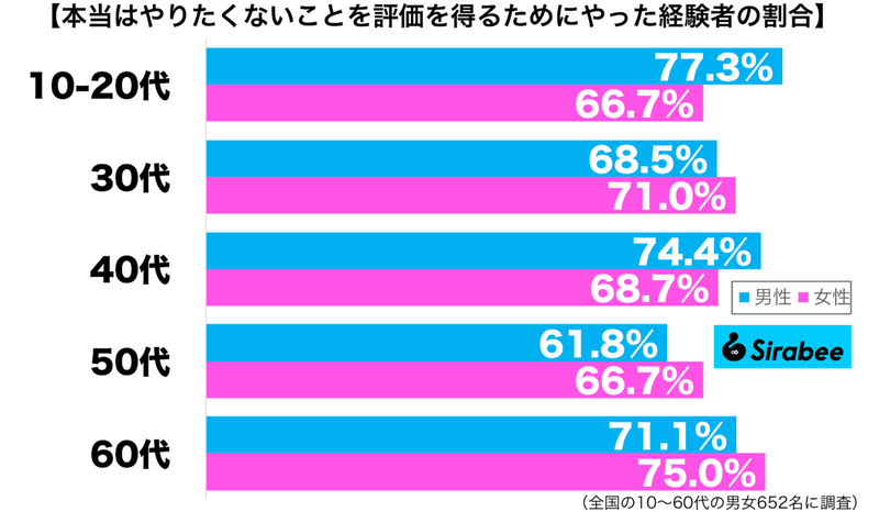 約7割が「やりたくない」ことをする理由　周囲の人からの目が、気になり…