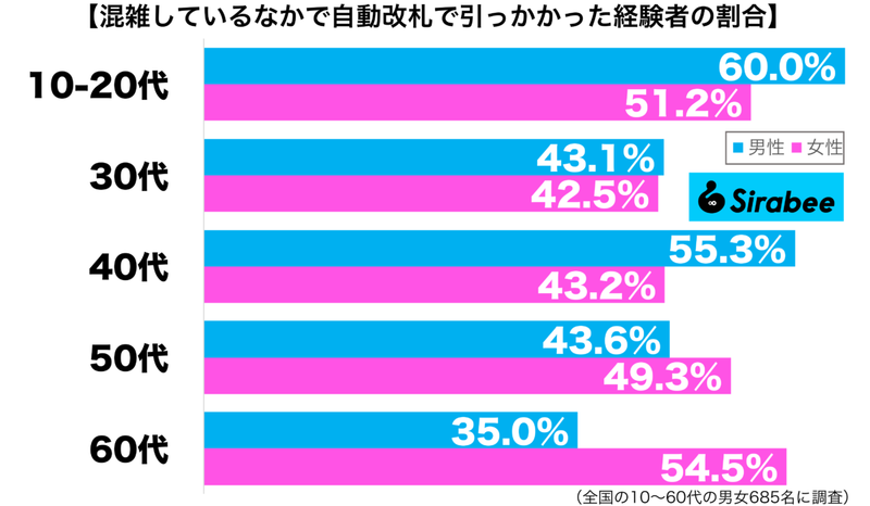 ラッシュ時には周囲への迷惑にも…　約5割の人に起きた「自動改札」での悲劇