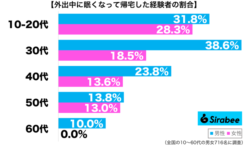 このままでは楽しめないので…　約2割が「外出中」に眠くなり取った行動