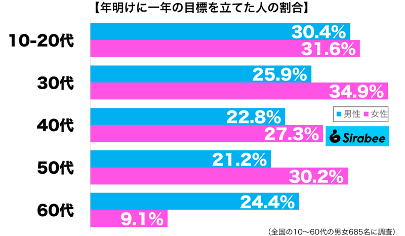 はたして、実現するのだろうか…　約3割が「年明け」にした”決意”って？