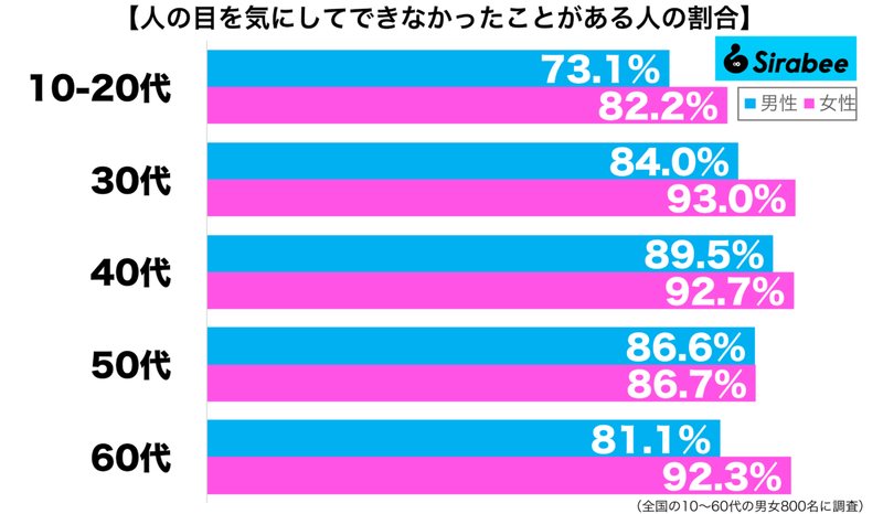 好きなことをしたいのに…　約9割が「人の目を気にしたせい」でやった失敗