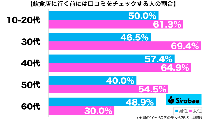 失敗したくないから…　約5割が「飲食店」に行く前に確認しておくことに共感