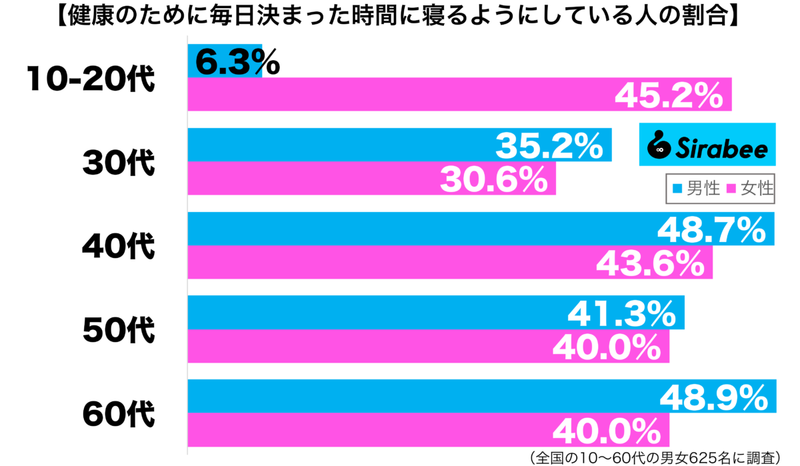 美容にもいいはず…　約4割が「健康」のためにしている睡眠にまつわる行動