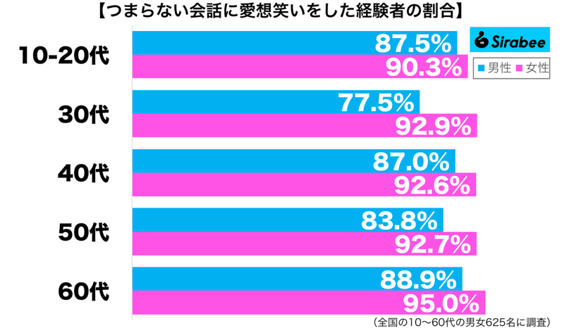 見抜かれていることも…　約9割が「つまらない会話」に対してした大人な対応