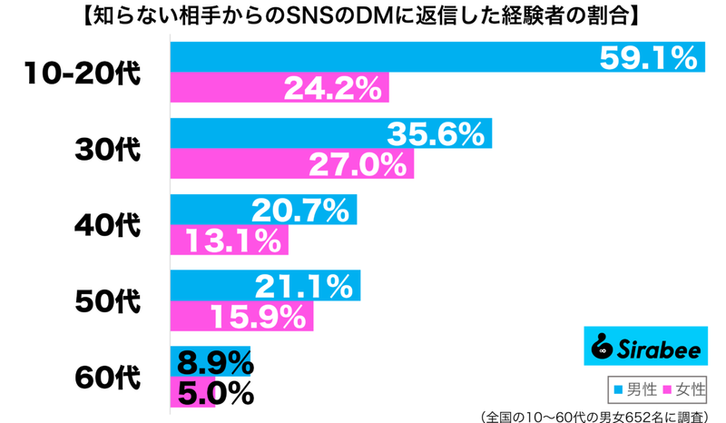 約2割がした、知らない人からの「SNSのDM」への対応　面倒なことにも…