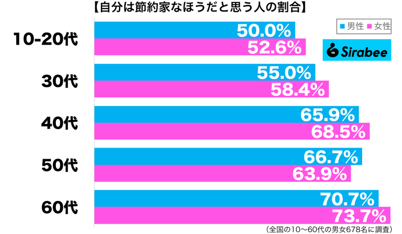 約6割が意識している「お金の使いかた」　日々の生活で、できることを…