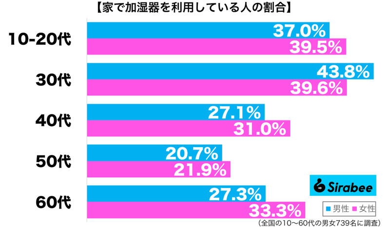 乾燥対策に最適なのに、意外と少ない…　約3割が「冬場」に家で利用するもの