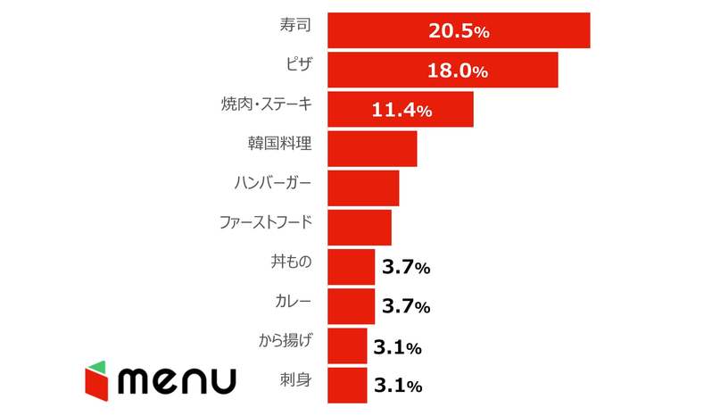 初任給で食べたいデリバリーグルメは、寿司、ピザ、焼肉が人気の結果に!「新社会人における初任給の使い道調査」
