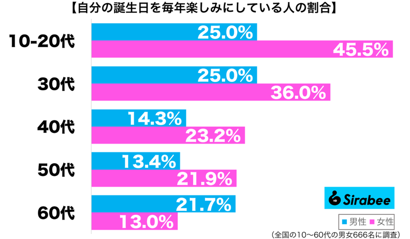 お祝いムードになるはずでは… 約2割だけが「誕生日」に抱く気持ちって?