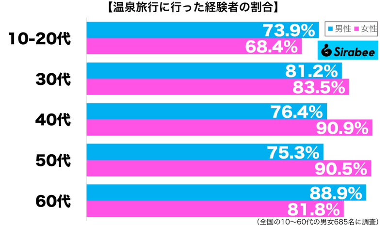 心も体も温まって…　約8割が行った経験のある、超定番な旅行先とは？