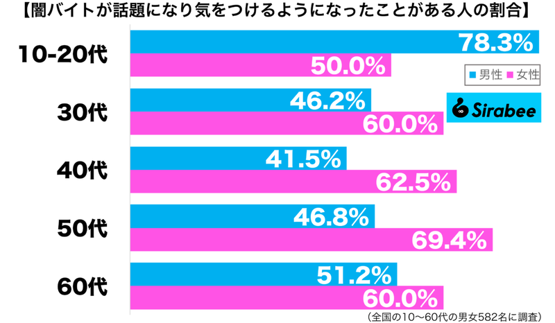 巻き込まれたくない！　約5割が、闇バイトが話題になってから「意識していること」